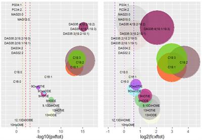 Mass Spectrometry-Based Targeted Lipidomics and Supervised Machine Learning Algorithms in Detecting Disease, Cultivar, and Treatment Biomarkers in Xylella fastidiosa subsp. pauca-Infected Olive Trees